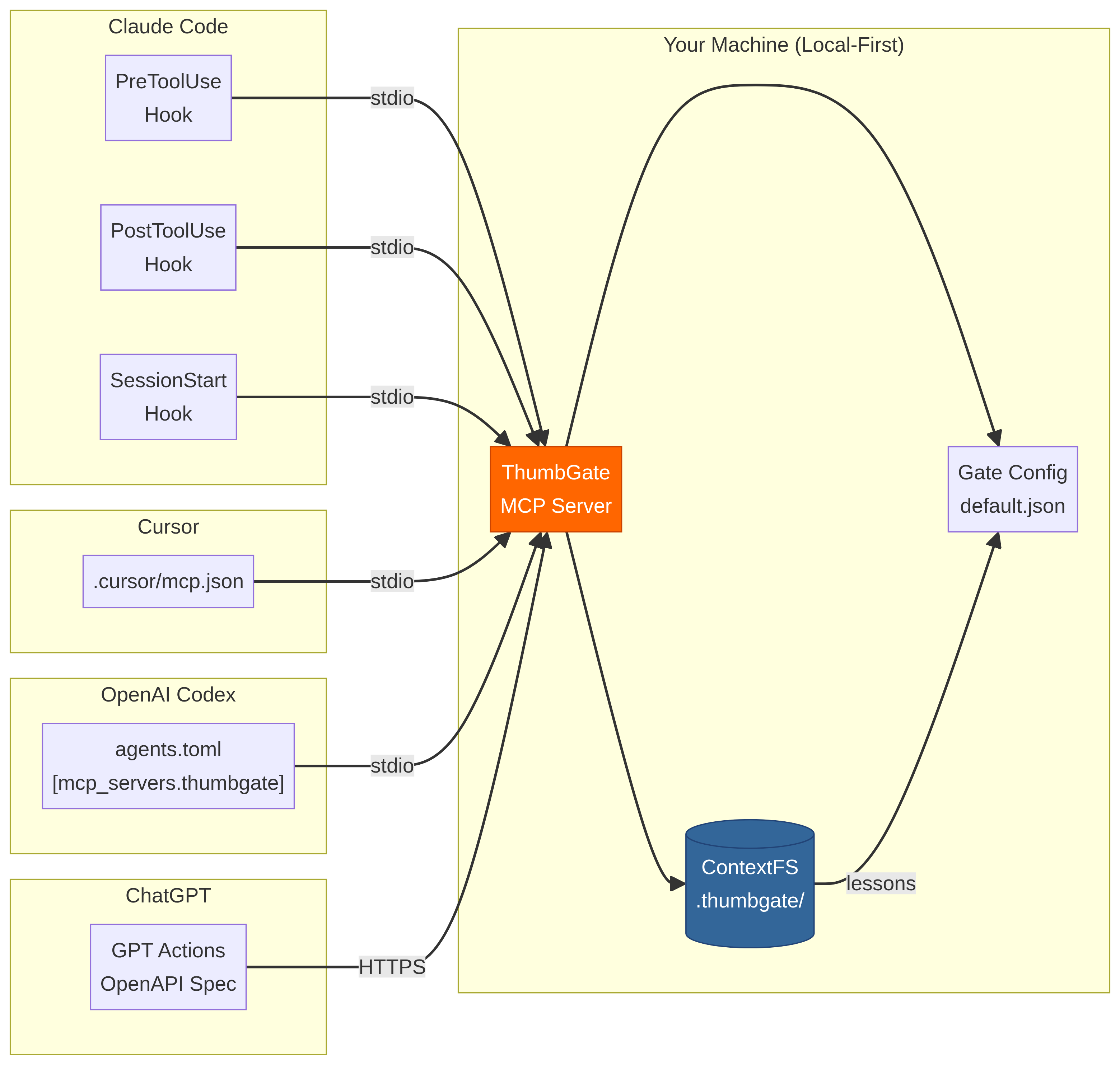 ThumbGate agent integration map across coding agents and MCP
