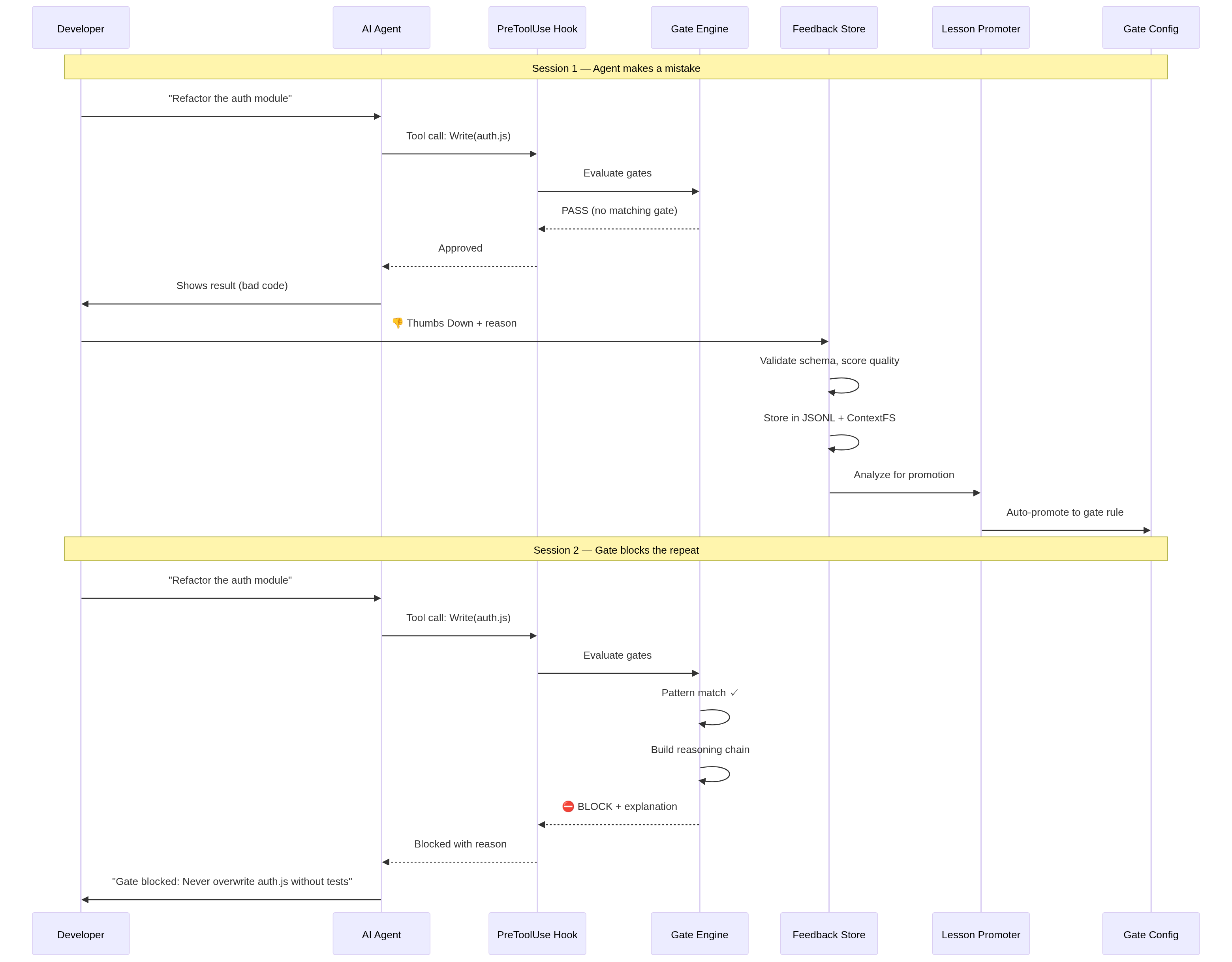 Sequence diagram: agent mistake, thumbs-down capture, rule promotion, next session blocked