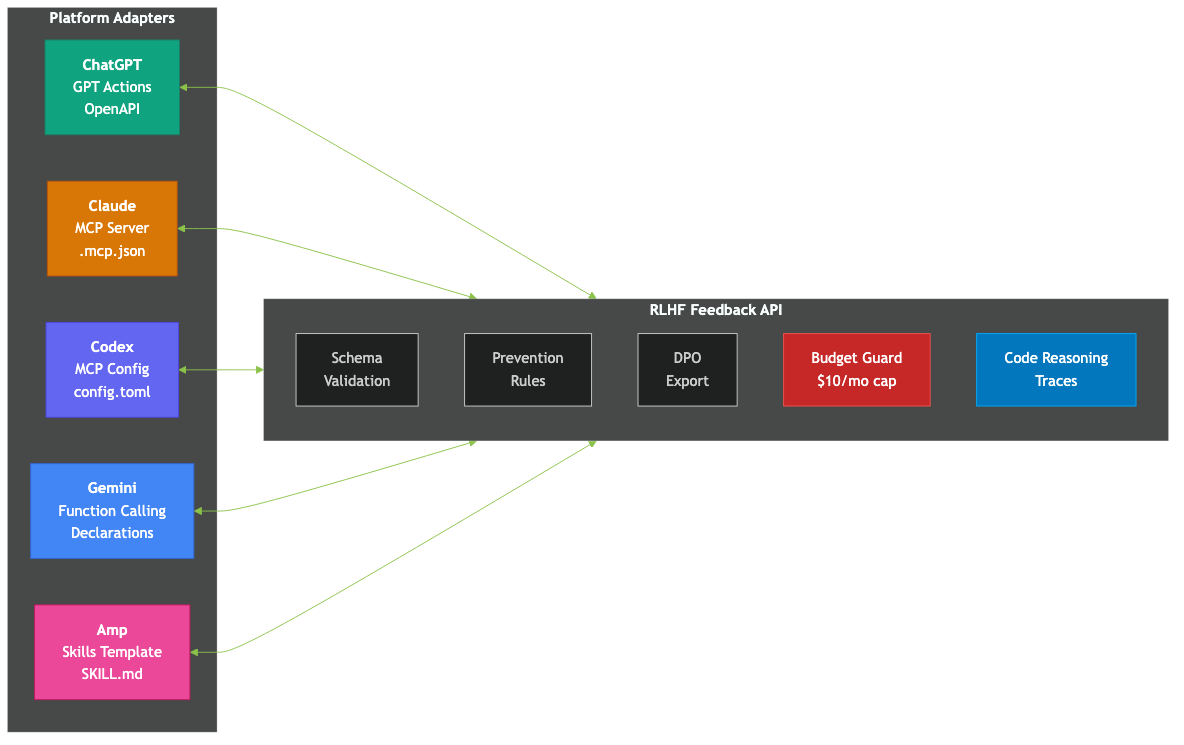 ThumbGate plugin topology across IDE and CLI surfaces